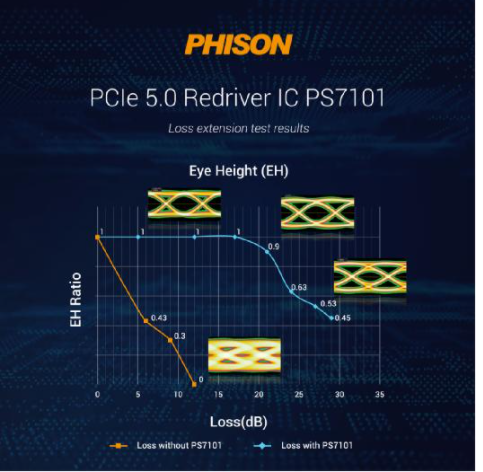 高速传输时代来临 群联推出PCIe 5.0 Redriver高速界面IC,第2张