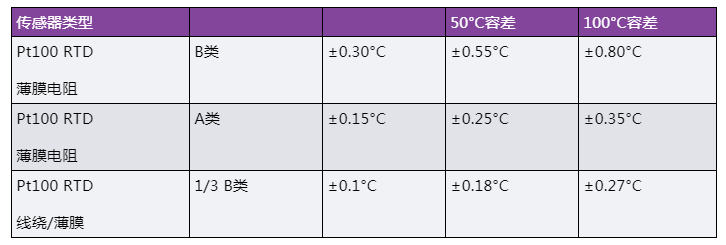 如何选择并设计最佳RTD温度检测系统,第3张