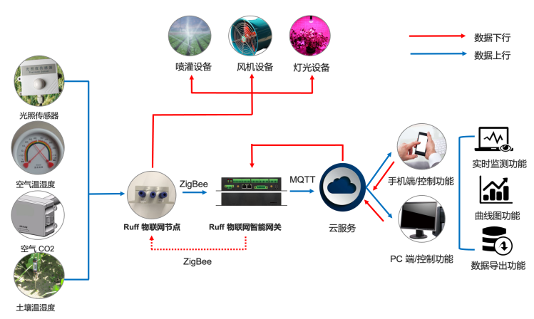 南潮物联Ruff OS 赋能企业实现创新应用项目商业化落地,第4张