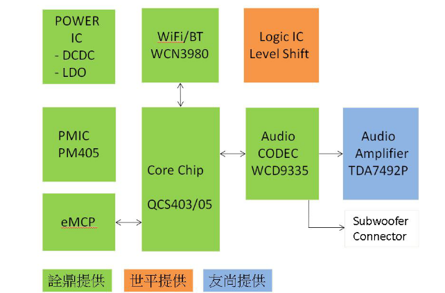 大联大诠鼎集团推出基于Qualcomm产品的2.1CH音源扩大机解决方案,poYBAGEwgKCAJ7lJAAH_gdVNb84095.png,第3张