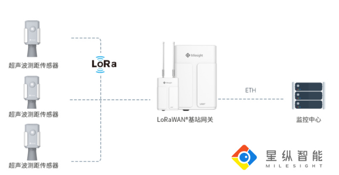 避坑指南！星纵智能告诉你为什么LoRa技术适合布局智慧工业？,第2张