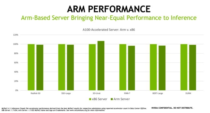 NVIDIA扩大AI推理性能领先优势，首次在Arm服务器上取得佳绩,poYBAGFMHMeAG_LvAAF-55KN014649.png,第4张