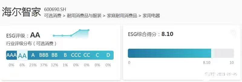 ESG投资热度持续升温，海尔智家的“远见与格局,poYBAGFRgxiAbH5sAABPqKtBtOI13.jpeg,第2张
