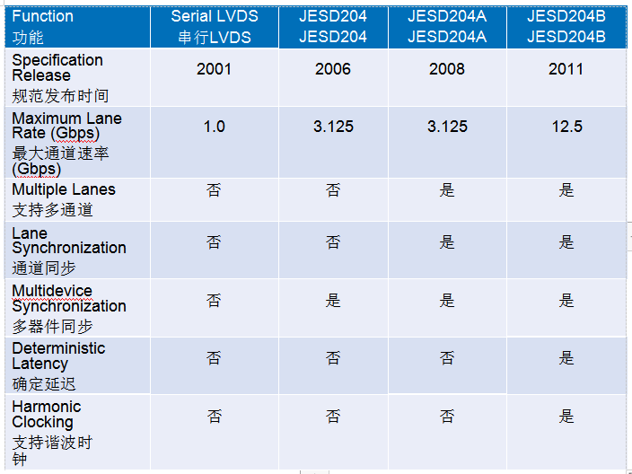 宽带数据转换器应用的JESD204B与串行LVDS接口考量,第3张