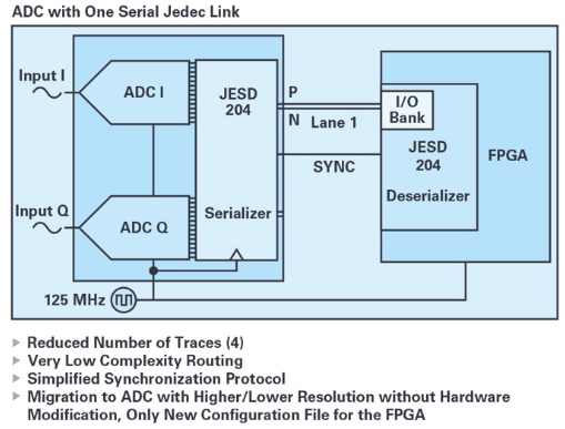 宽带数据转换器应用的JESD204B与串行LVDS接口考量,第5张