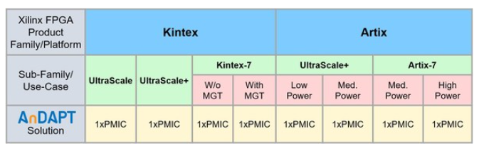 AnDAPT推出面向Xilinx Artix和Kintex FPGASoC设备的电源解决方案,第2张