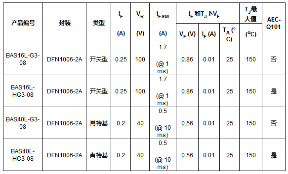 Vishay推出采用超小型封装的小信号肖特基和开关二极管,第3张