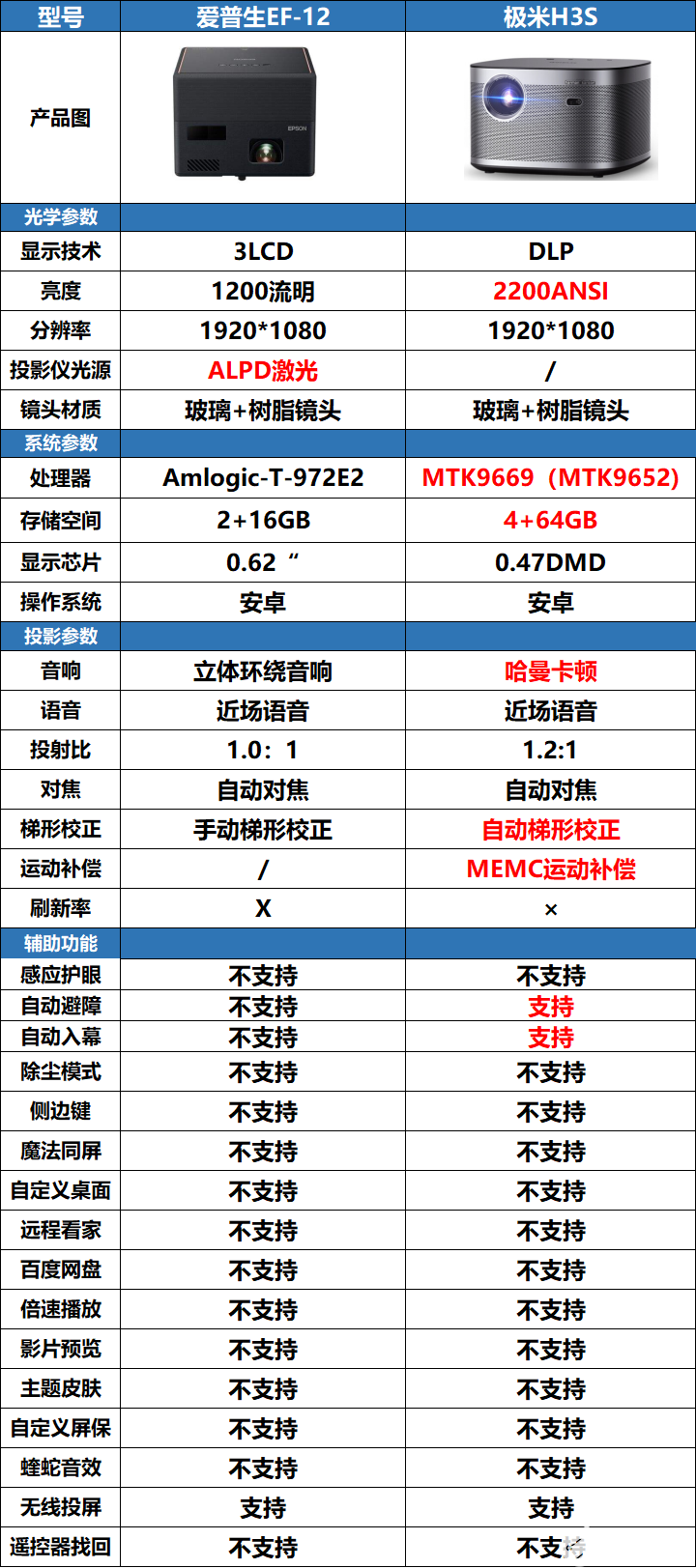 极米H3S和爱普生EF-12的对比，谁的性价比高,75%7Cimageslim,第2张