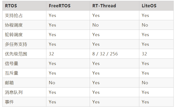 工程师笔记 | ES32 SDK 支持的 RTOS,poYBAGGB8aKAJXJ-AABQZ-NZcWw218.png,第6张