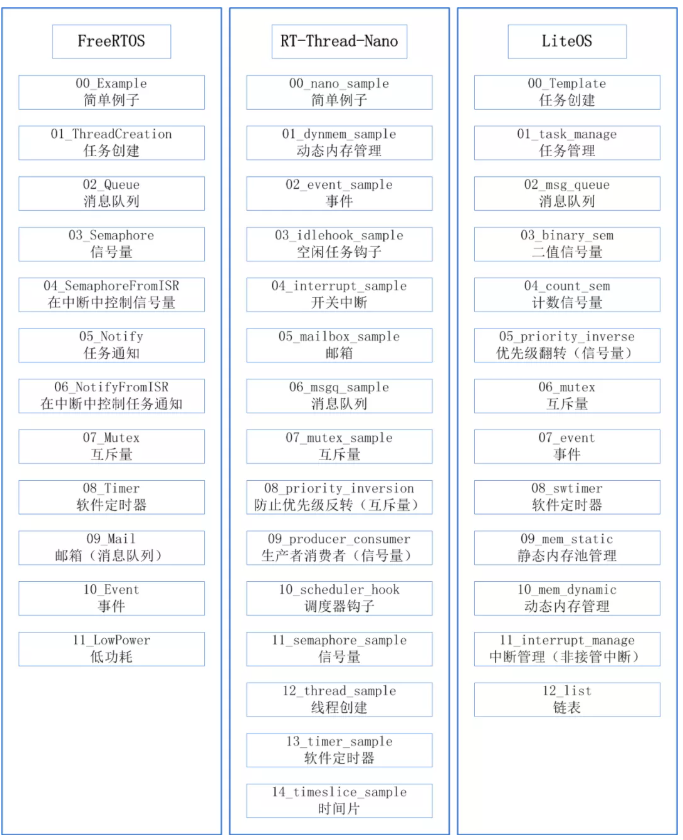 工程师笔记 | ES32 SDK 支持的 RTOS,第7张