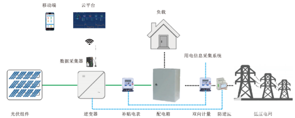 分布式光伏并网发电监测系统解决方案响应“双碳”目标,poYBAGGDTtiAO0OoAAD3HwbXw7s247.png,第2张