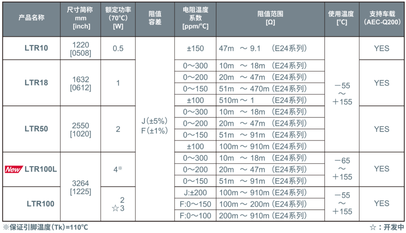 ROHM开发出实现4W业内超高额定功率的厚膜分流电阻器“LTR100L”,poYBAGGIwqaANGIFAATUv8OC6eg831.png,第7张