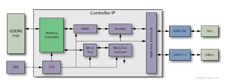 Speedster7t FPGA芯片中GDDR6硬核控制器详解,poYBAGGbaKSAa8BIAACgvjviRwE738.png,第5张