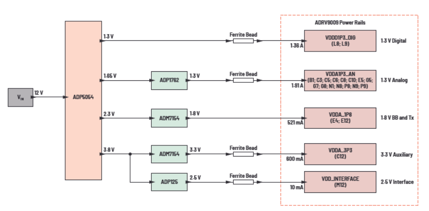 优化信号链的电源系统 — 第3部分：RF收发器,poYBAGGtisOASC5MAAD3Px9rAZs218.png,第2张