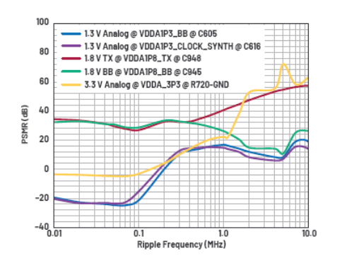 优化信号链的电源系统 — 第3部分：RF收发器,poYBAGGtivaAb8X_AAE3zEerT6g059.png,第3张