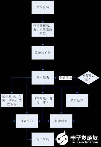 基于RS-485的远程预付费电能管理系统的应用,第5张