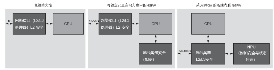 可编程能力在新一代安全设备中的重要性,poYBAGHBkMKAD1r3AAB9ih07B04848.png,第4张