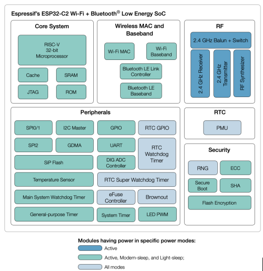 ESP8266 终结者诞生：乐鑫发布低成本芯片 ESP32-C2,第2张