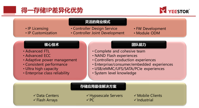 ICCAD 2021，得一微全新“存储控制IP和设计服务”备受关注,第6张