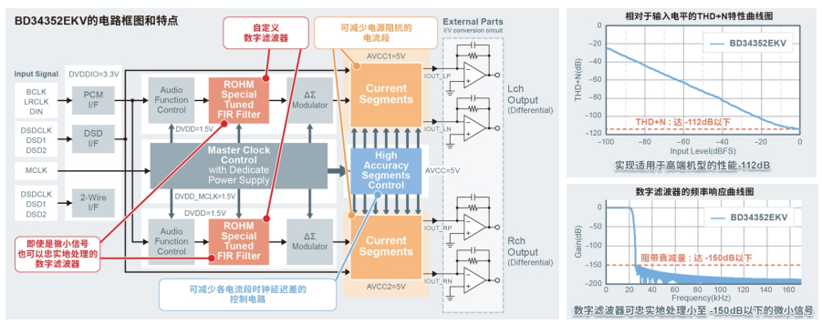 ROHM开发出高音质音响设备用32位DA转换器IC“BD34352EKV”,第4张