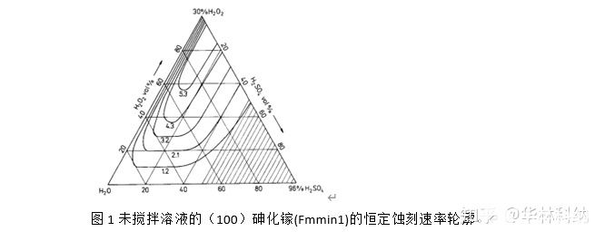 关于硫酸-过氧化氢-水系统中砷化镓的化学蚀刻研究报告,poYBAGHvYTiAbJXTAABARy3O66Y798.jpg,第2张