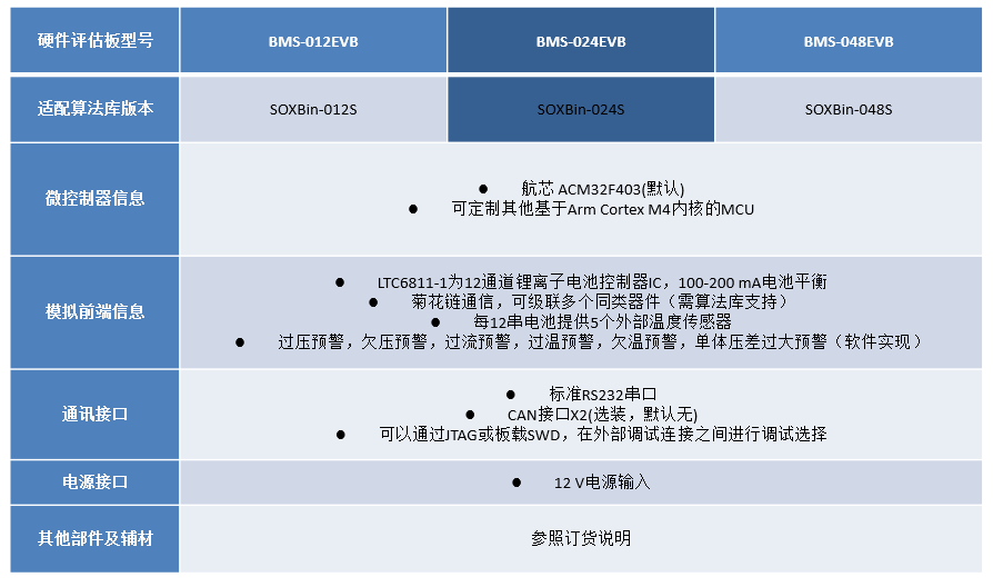 一站式BMS方案（完整硬件+软件算法）上海航芯x博联科技重磅力推,poYBAGI7BNaAIXDkAABeWS1x9ng741.png,第3张