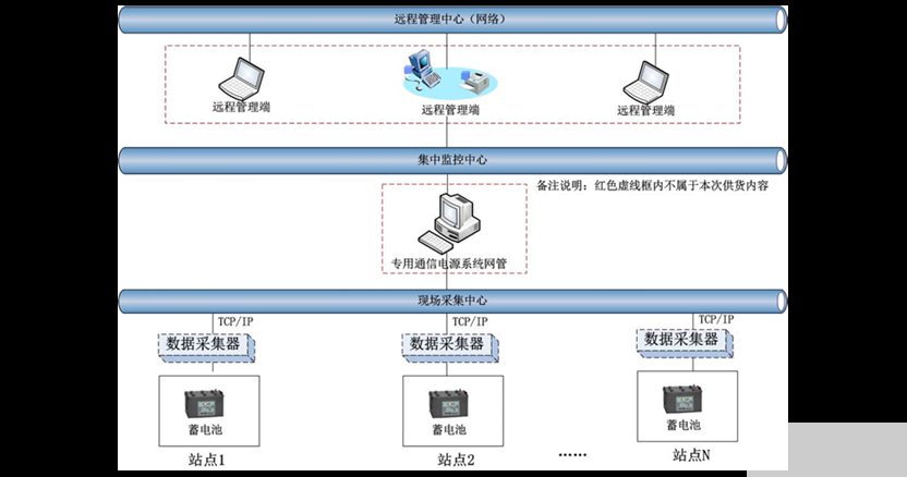 蓄电池在线监测技术在电力系统的应用,蓄电池在线监测技术在电力系统的应用,第7张