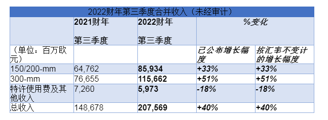 Soitec公布2022财年第三季度财报，收入同比增长40%,第2张