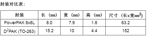 Vishay推出PowerPAK® 8x8L封装60 V和80 V N沟道MOSFET，优异的RDS(ON)导通电阻低至0.65 mW,第4张