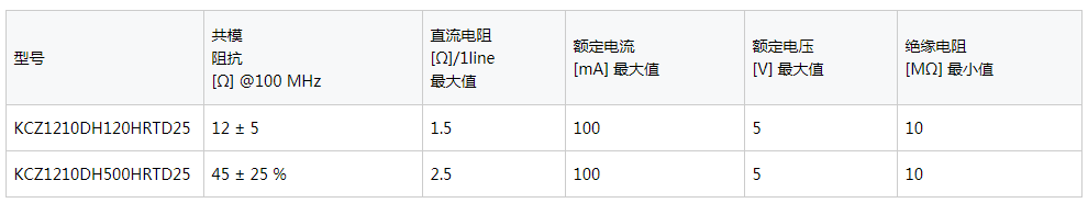 EMC对策产品: TDK为汽车高速差分传输提供小型化共模滤波器,第3张