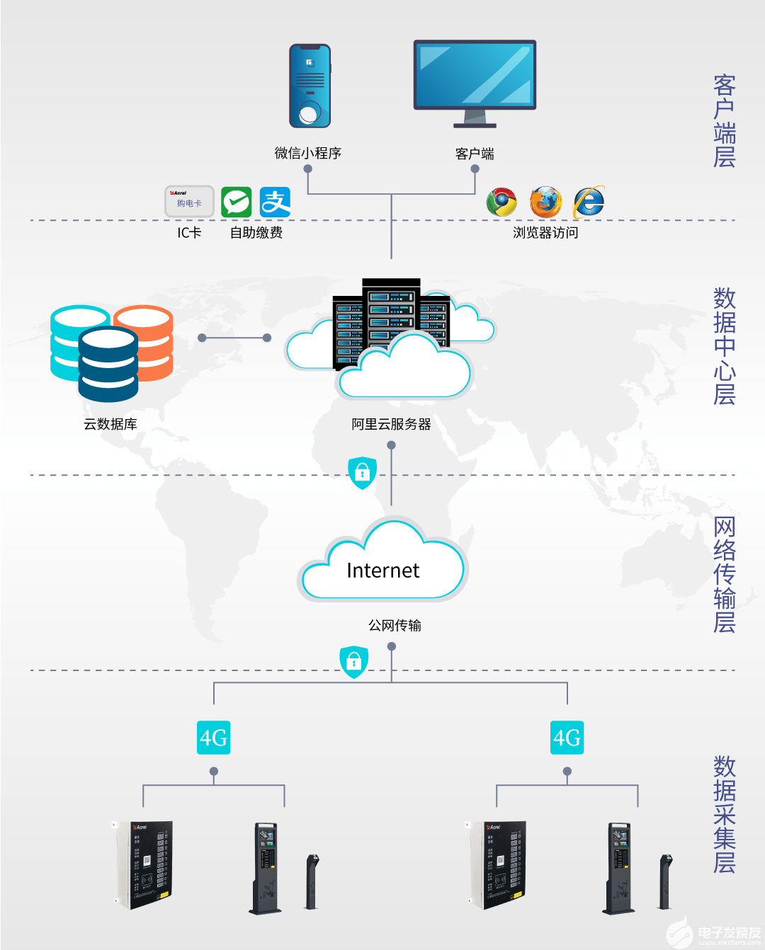 AcrelCloud-9500电瓶车充电桩收费平台的应用案例,AcrelCloud-9500电瓶车充电桩收费平台的应用案例,第2张