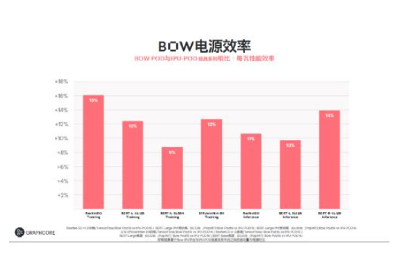 Graphcore发布全新IPU产品Bow系列，令人WoW的40%性能提升,poYBAGIhaDaAMyvQAAFF3QPP4FQ291.png,第6张