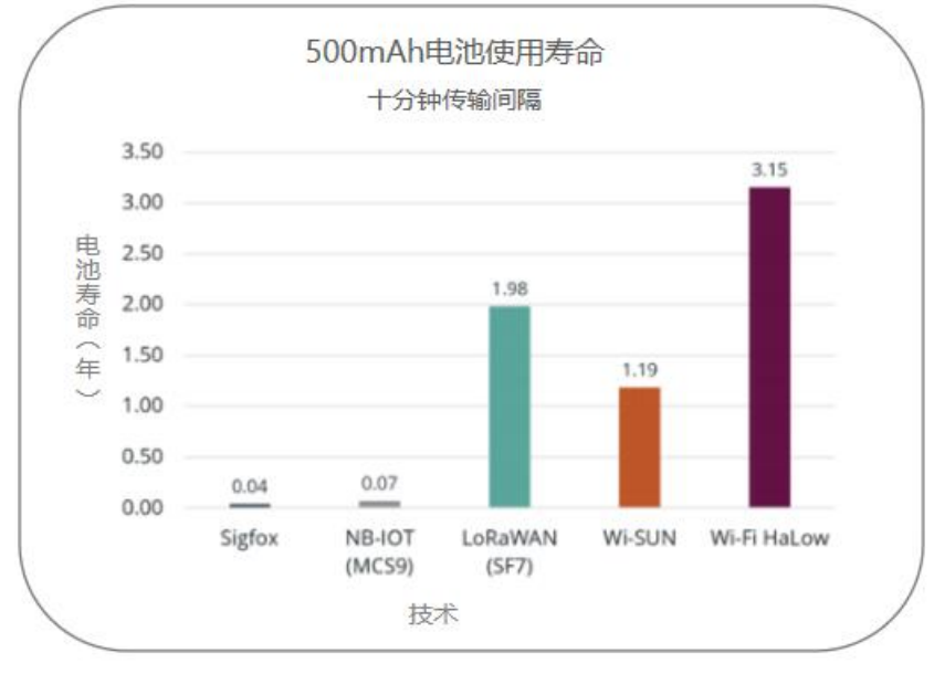 Wi-Fi HaLow——专为物联网而生,第4张