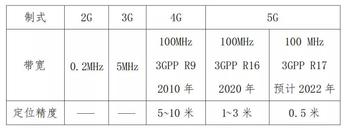 5G + X融合定位技术探讨,poYBAGIxkaOAR0QsAAE3t1qCXYA924.png,第2张