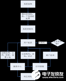 远程预付费系统的设计与应用实例解析,第3张