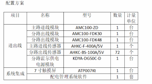 AMC16Z和AMC100系列交流配电监控模块的应用方案,AMC16Z和AMC100系列交流配电监控模块的应用方案,第3张