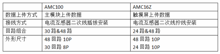 AMC16Z和AMC100系列交流配电监控模块的应用方案,AMC16Z和AMC100系列交流配电监控模块的应用方案,第10张