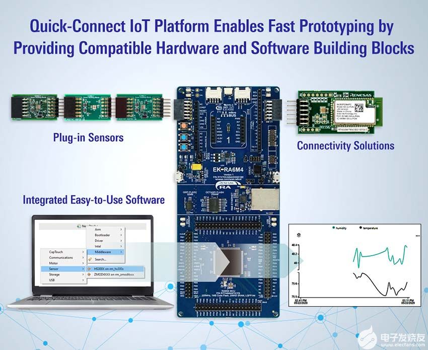 瑞萨快速接入式物联网平台为快速原型开发提供构建模块,poYBAGJqWkqAXZk9AAF0zlw53oc579.jpg,第2张
