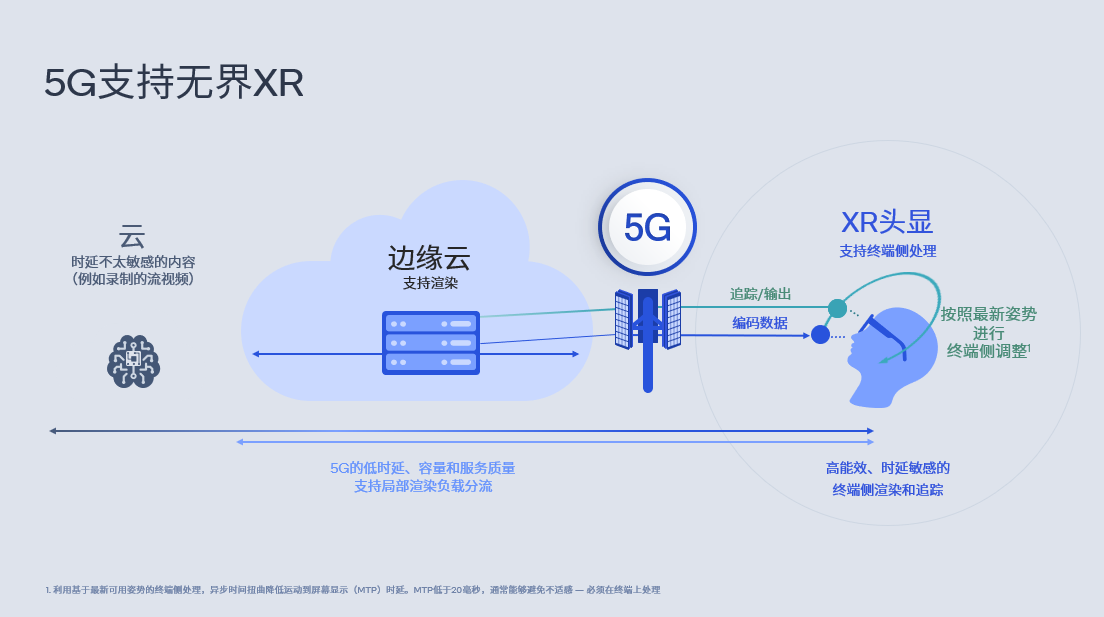 业界首次！基于5G切片的分离渲染无界XR，让元宇宙触手可及,第2张