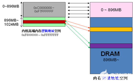 一文搞定Linux内存管理原理,poYBAGKElYCAWvhIAAC4inWEciA026.jpg?source=d16d100b,第2张