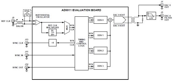 采用AD9911DDS芯片构建灵活的频率合成器方案,poYBAGKG-GOAD1zEAABRkOP9YIM617.png,第2张