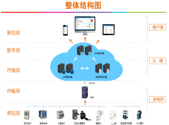 变电所运维云平台的应用及前景展望,第2张