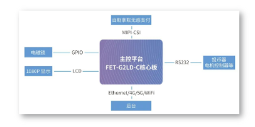 FET-G2LD-C核心板典型的HMI应用实现方案,poYBAGKsKQOAWaPdAACNShdBPLI406.png,第3张