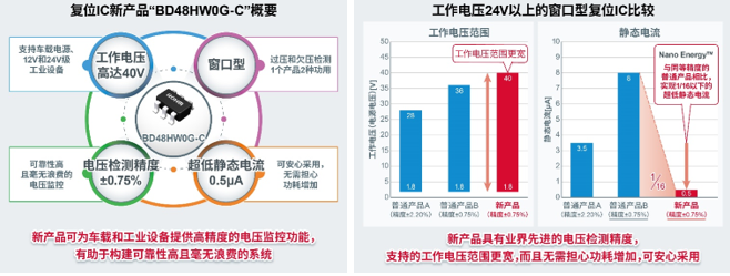 ROHM开发出高精度、超低功耗且支持40V电压的窗口型复位IC* “BD48HW0G-C”,第3张