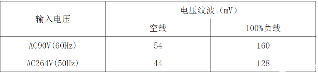 CR5215SG+CR40V20RSA国产电源芯片让12W电源适配器方案脱颖而出,poYBAGLYsxWALVWwAACTrMNgcaA574.png,第24张