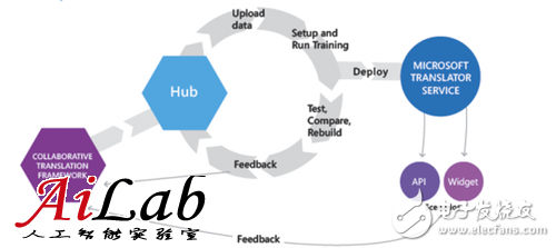 微软机器学习核心技术典范：Translator Hub,第2张