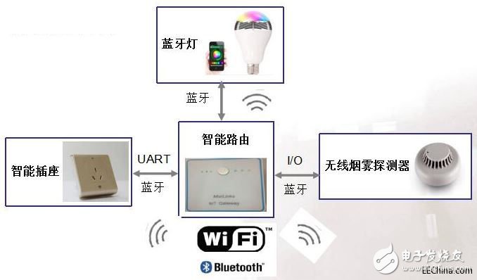 智能家居对IoT的体现，可以通过IoT技术将家中的各种智能设备连接在一起,智能家居对IoT的体现，可以通过IoT技术将家中的各种智能设备连接在一起,第2张