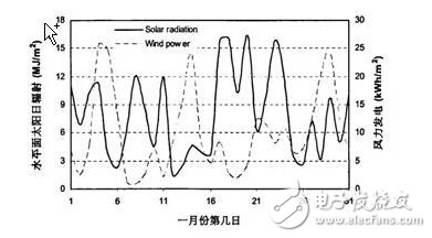 风光互补并网发电系统设计实现,风光互补并网发电系统设计实现,第2张