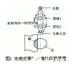 光电传感器的组成部分及工作原理解析,光电传感器的组成部分及工作原理解析,第2张