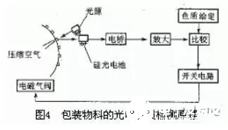 光电传感器的组成部分及工作原理解析,光电传感器的组成部分及工作原理解析,第5张